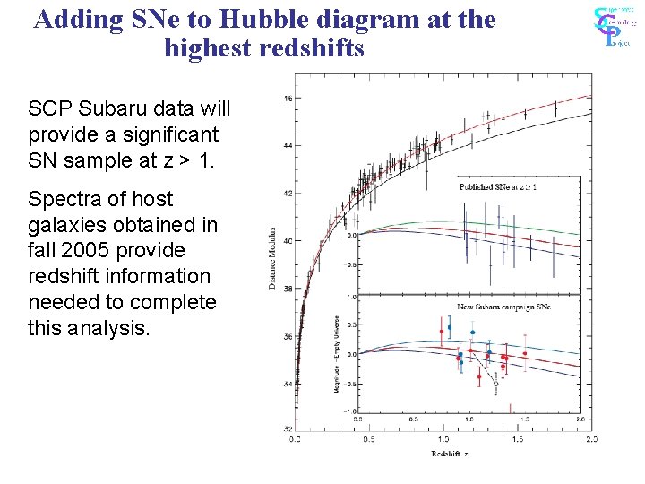 Adding SNe to Hubble diagram at the highest redshifts SCP Subaru data will provide