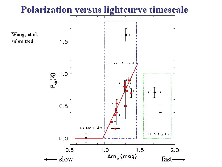 Polarization versus lightcurve timescale Wang, et al. submitted slow fast 