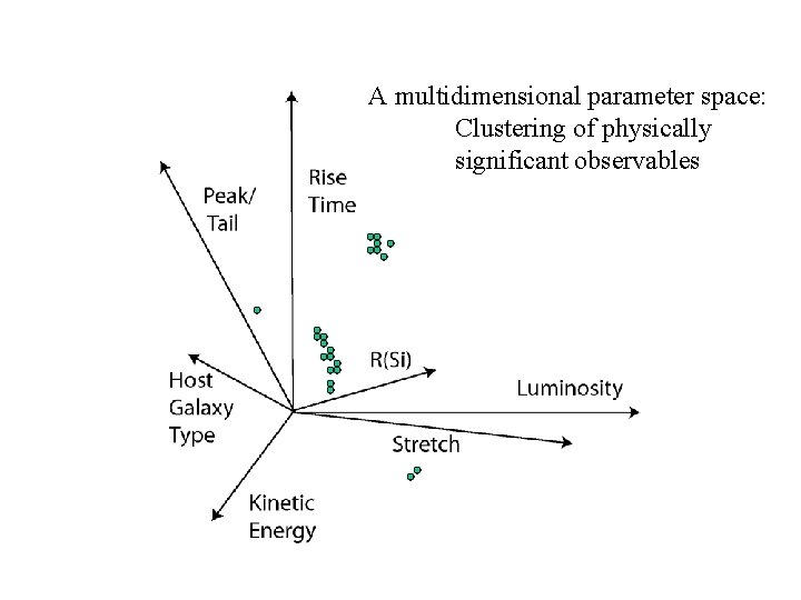 A multidimensional parameter space: Clustering of physically significant observables 