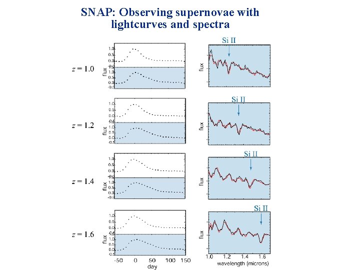 SNAP: Observing supernovae with lightcurves and spectra 