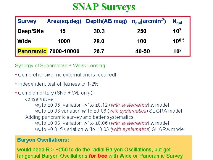 SNAP Surveys Survey Deep/SNe Wide Area(sq. deg) Depth(AB mag) ngal(arcmin-2) Ngal 15 30. 3