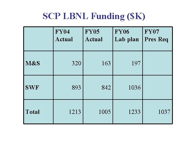 SCP LBNL Funding ($K) FY 04 Actual FY 05 Actual FY 06 FY 07