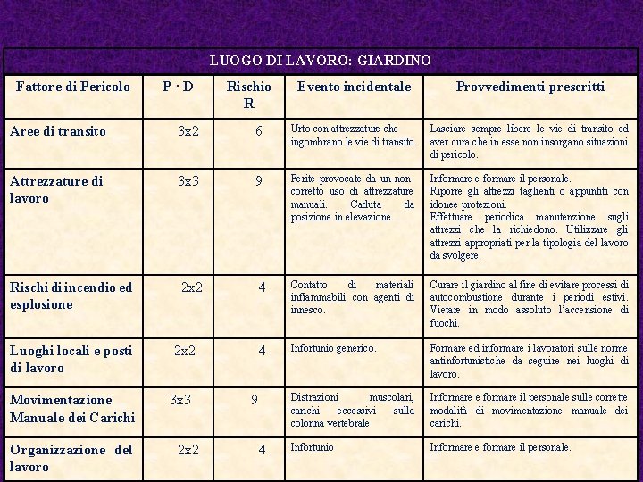 LUOGO DI LAVORO: GIARDINO Fattore di Pericolo P·D Rischio R Evento incidentale Provvedimenti prescritti