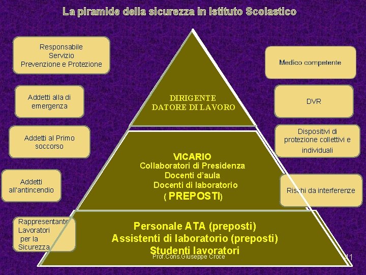 La piramide della sicurezza in Istituto Scolastico Responsabile Servizio Prevenzione e Protezione Addetti alla
