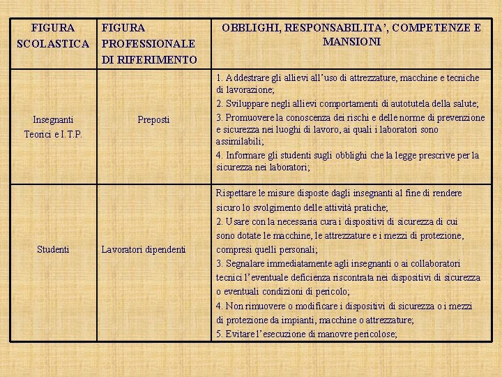 FIGURA SCOLASTICA Insegnanti Teorici e I. T. P. Studenti FIGURA PROFESSIONALE DI RIFERIMENTO Preposti