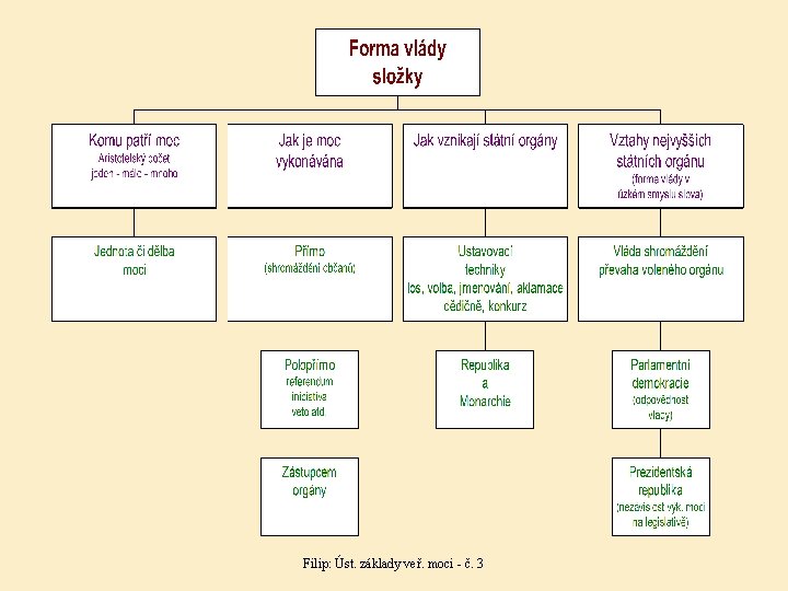 Filip: Úst. základy veř. moci - č. 3 