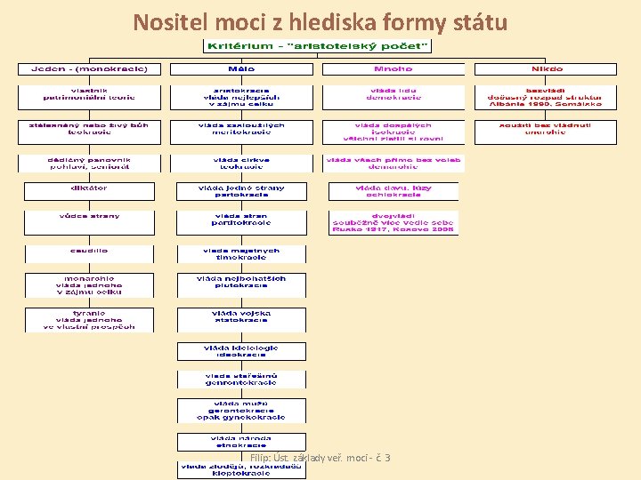 Nositel moci z hlediska formy státu Filip: Úst. základy veř. moci - č. 3