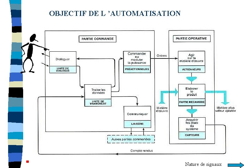 OBJECTIFS DE L AUTOMATISATION OBJECTIF DE L AUTOMATISATION