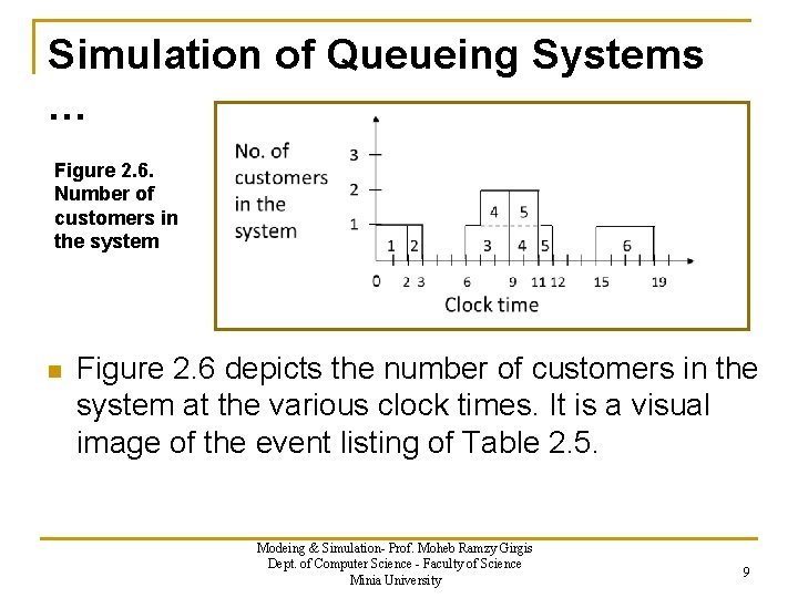 Simulation of Queueing Systems … Figure 2. 6. Number of customers in the system
