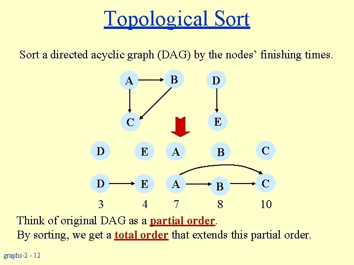 Topological Sort a directed acyclic graph (DAG) by the nodes’ finishing times. B A