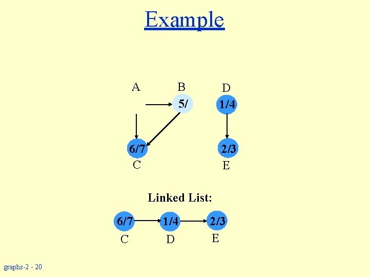 Example A B 5/ D 1/4 6/7 C 2/3 E Linked List: 6/7 C