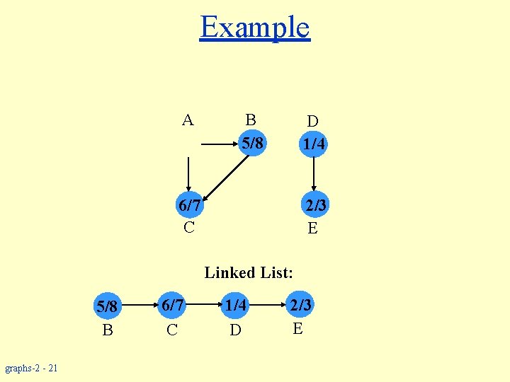 Example A B 5/8 D 1/4 6/7 C 2/3 E Linked List: 5/8 B