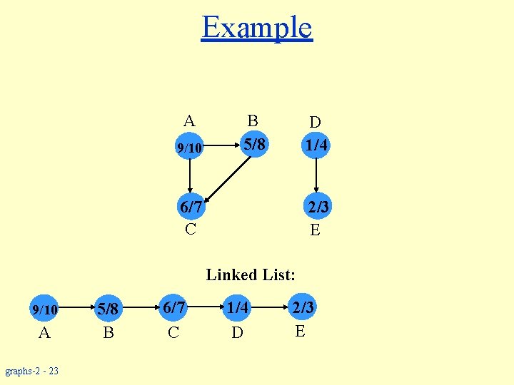 Example A 9/10 B 5/8 D 1/4 6/7 C 2/3 E Linked List: 9/10