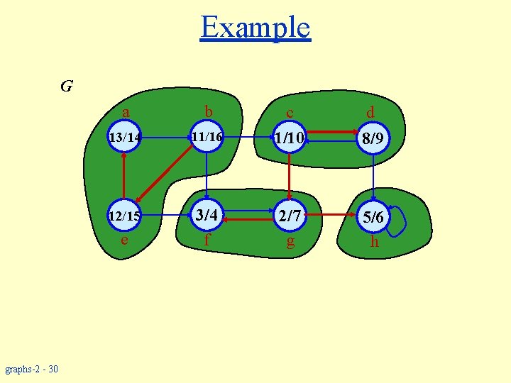 Example G a b 13/14 12/15 e graphs-2 - 30 d 11/16 c 1/10