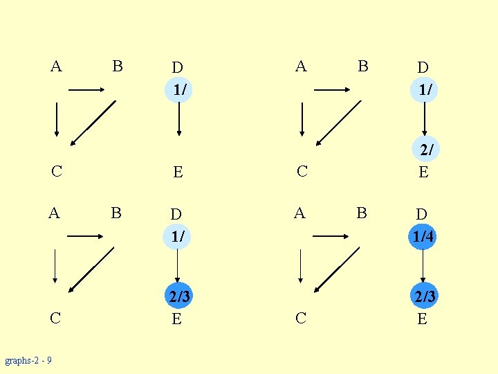 A B C A C graphs-2 - 9 B D 1/ A E C