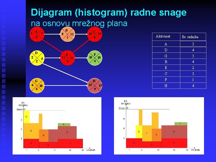 Dijagram (histogram) radne snage na osnovu mrežnog plana 5 A 5 5 B 8