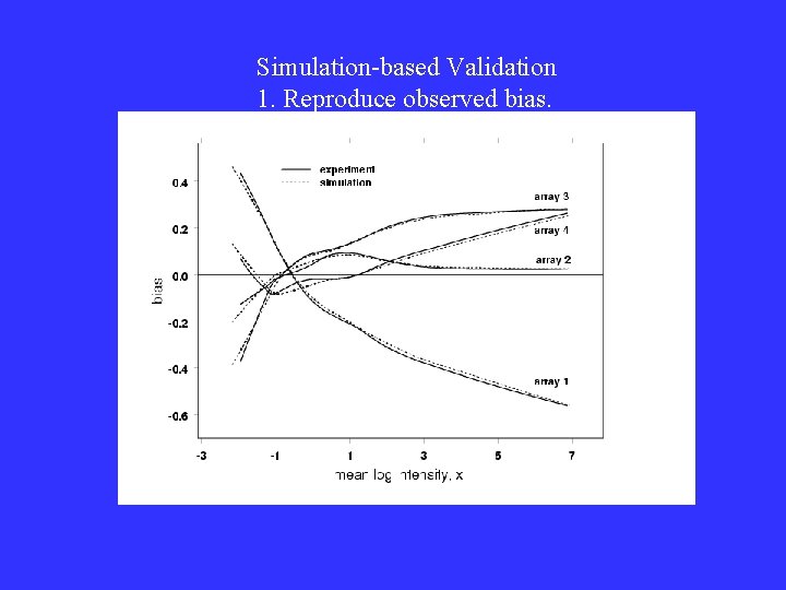 Simulation-based Validation 1. Reproduce observed bias. Simulation-based Validation 1. Reproduce observed bias.