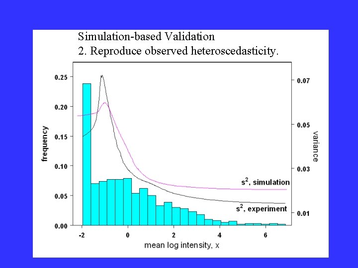 Simulation-based Validation 2. Reproduce observed heteroscedasticity. Simulation-based Validation 2. Reproduce observed heteroscedasticity.