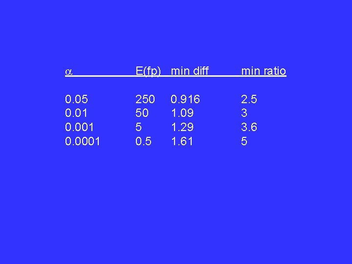 E(fp) min diff min ratio 0. 05 0. 01 0. 0001 250 50 E(fp) min diff min ratio 0. 05 0. 01 0. 0001 250 50