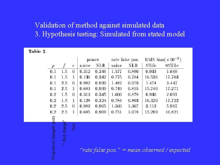 bias “-fold change” Proportion changed spots Validation of method against simulated data 3. Hypothesis bias “-fold change” Proportion changed spots Validation of method against simulated data 3. Hypothesis