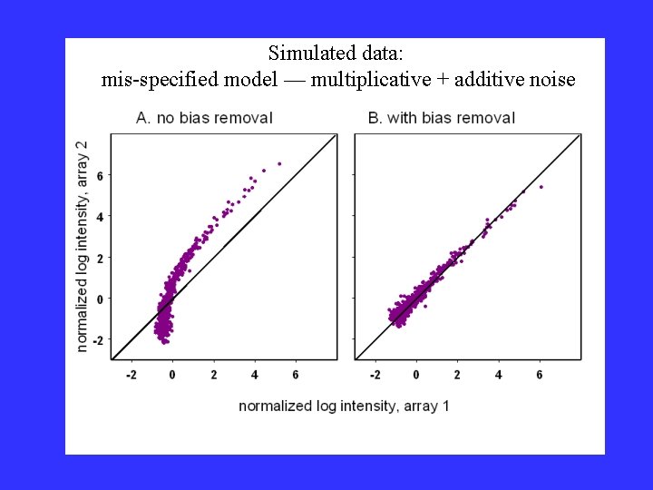Simulated data: mis-specified model — multiplicative + additive noise Simulated data: mis-specified model — multiplicative + additive noise