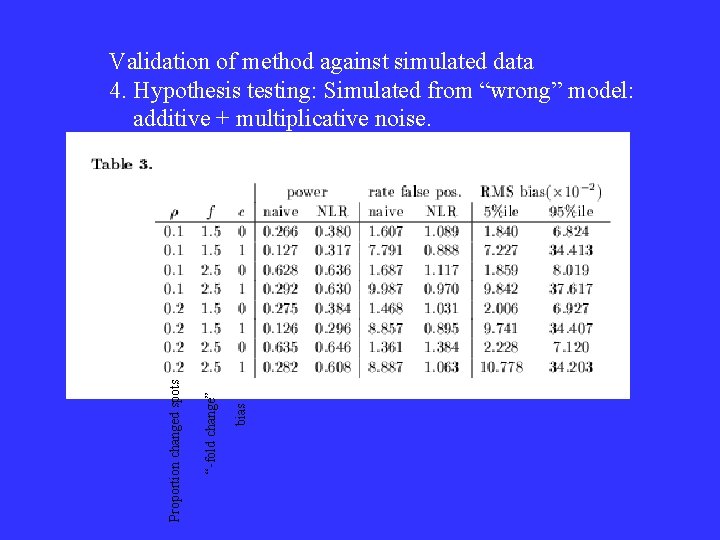 bias “-fold change” Proportion changed spots Validation of method against simulated data 4. Hypothesis bias “-fold change” Proportion changed spots Validation of method against simulated data 4. Hypothesis