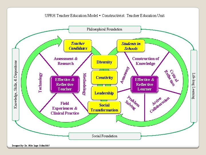 UPRH Teacher Education Model Constructivist Teacher Education Unit Philosophical Foundation Assessment & Research Students