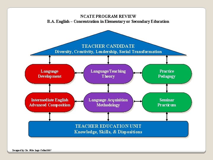 NCATE PROGRAM REVIEW B. A. English – Concentration in Elementary or Secondary Education TEACHER