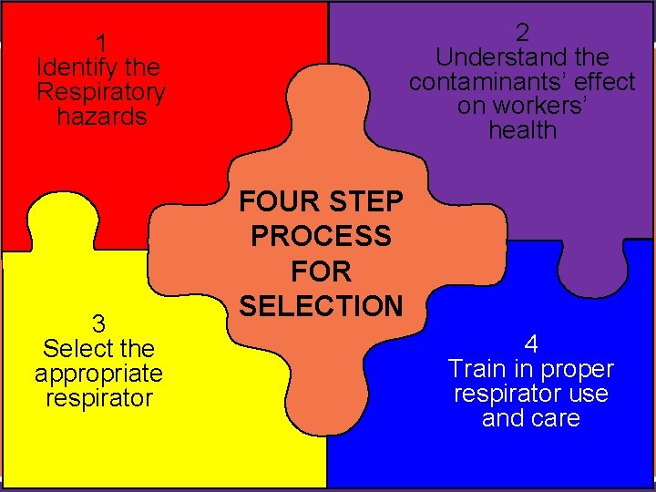 2 Understand the contaminants’ effect on workers’ health 1 Identify the Respiratory hazards 3
