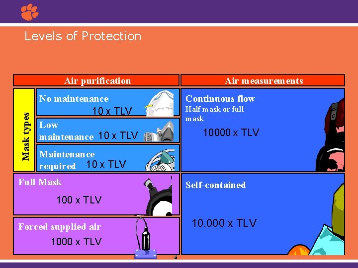Levels of Protection Mask types Air purification No maintenance 10 x TLV Low maintenance