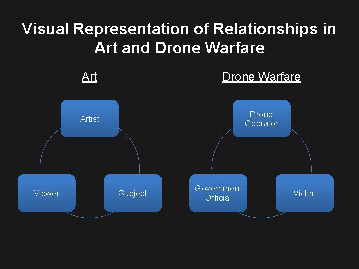 Visual Representation of Relationships in Art and Drone Warfare Viewer Art Drone Warfare Artist