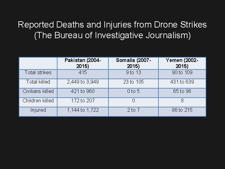 Reported Deaths and Injuries from Drone Strikes (The Bureau of Investigative Journalism) Total strikes
