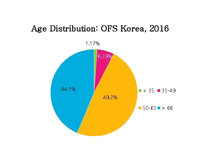 Age Distribution: OFS Korea, 2016 1. 17% 6. 39% 44. 1% 49. 2% <