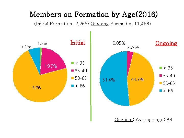 Members on Formation by Age(2016) (Initial Formation 2, 266/ Ongoing Formation 11, 498) 7.