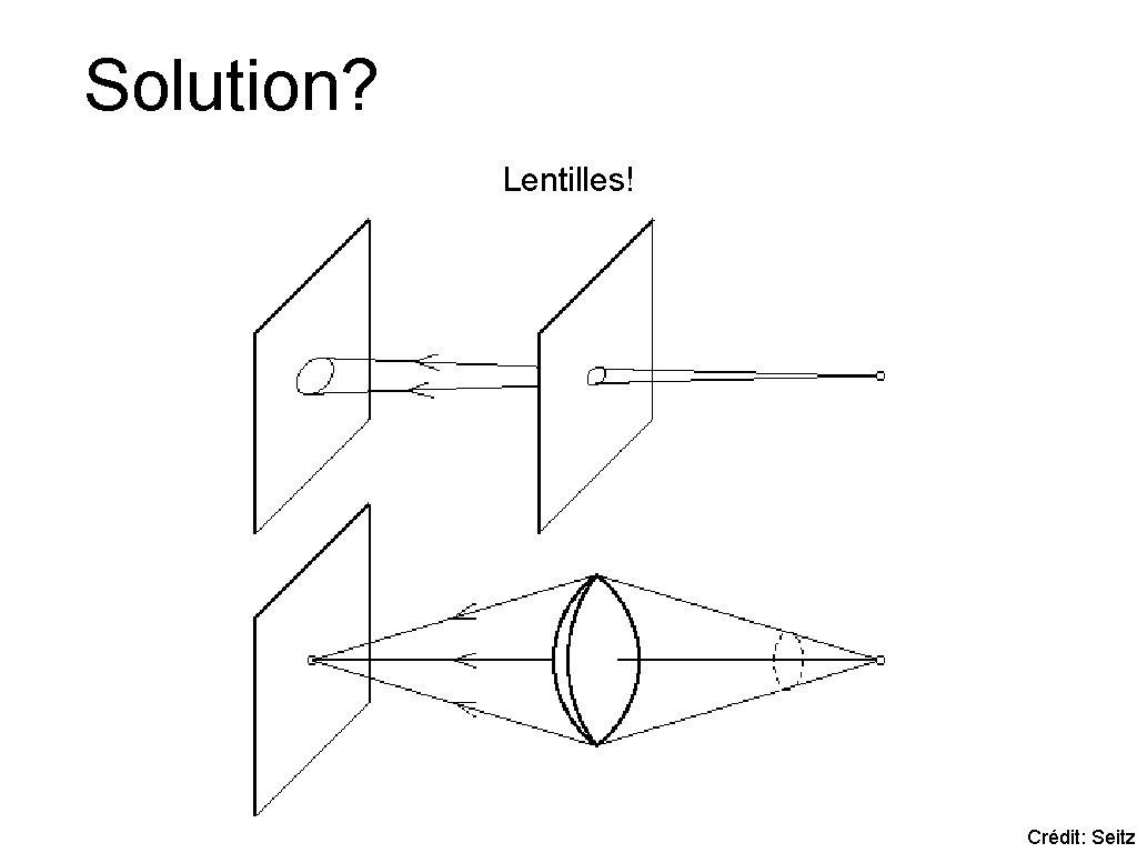Solution? Lentilles! Crédit: Seitz 
