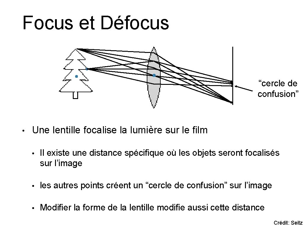 Focus et Défocus “cercle de confusion” • Une lentille focalise la lumière sur le