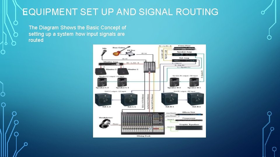 EQUIPMENT SET UP AND SIGNAL ROUTING The Diagram Shows the Basic Concept of setting