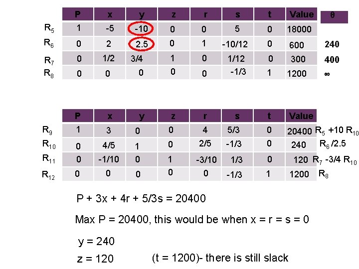 P x y z r s t Value R 5 1 -5 -10 0