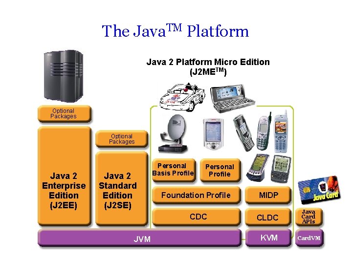 The Java. TM Platform Java 2 Platform Micro Edition (J 2 METM) Optional Packages The Java. TM Platform Java 2 Platform Micro Edition (J 2 METM) Optional Packages