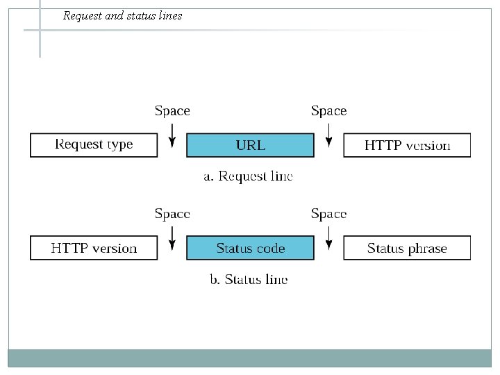 Request and status lines Request and status lines