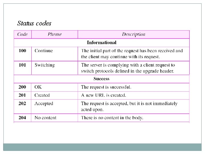 Status codes Status codes