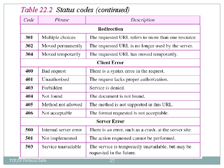 Table 22. 2 Status codes (continued) TCP/IP Protocol Suite 27 Table 22. 2 Status codes (continued) TCP/IP Protocol Suite 27