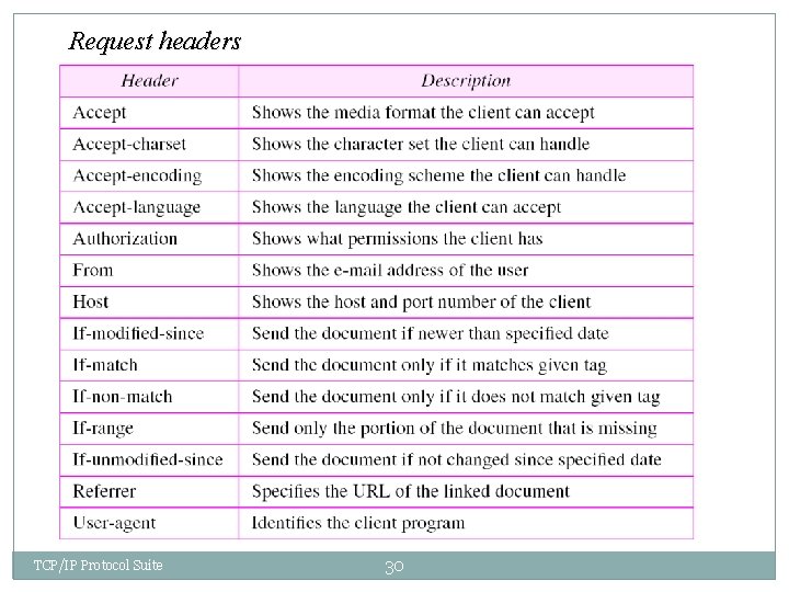 Request headers TCP/IP Protocol Suite 30 Request headers TCP/IP Protocol Suite 30