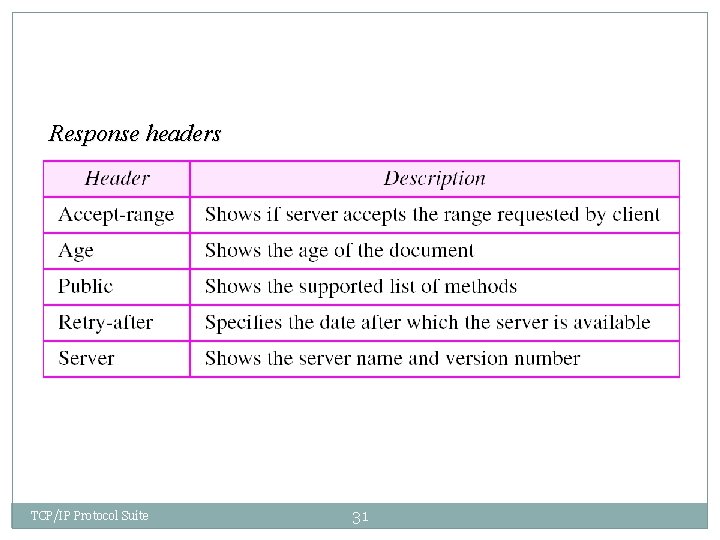 Response headers TCP/IP Protocol Suite 31 Response headers TCP/IP Protocol Suite 31