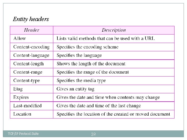 Entity headers TCP/IP Protocol Suite 32 Entity headers TCP/IP Protocol Suite 32