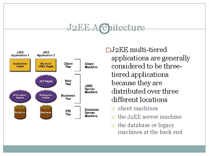 J 2 EE Architecture � J 2 EE multi-tiered applications are generally considered to J 2 EE Architecture � J 2 EE multi-tiered applications are generally considered to