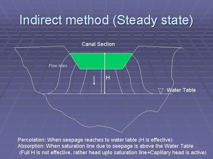 Indirect method (Steady state) Canal Section Flow lines H Water Table Percolation: When seepage