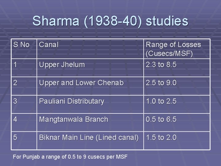 Sharma (1938 -40) studies S No Canal 1 Upper Jhelum Range of Losses (Cusecs/MSF)