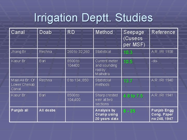 Irrigation Deptt. Studies Canal Doab RD Method Seepage (Cusecs per MSF) Reference Jhang Br