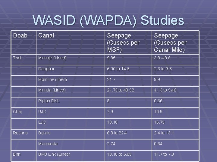 WASID (WAPDA) Studies Doab Canal Seepage (Cusecs per MSF) Seepage (Cusecs per Canal Mile)